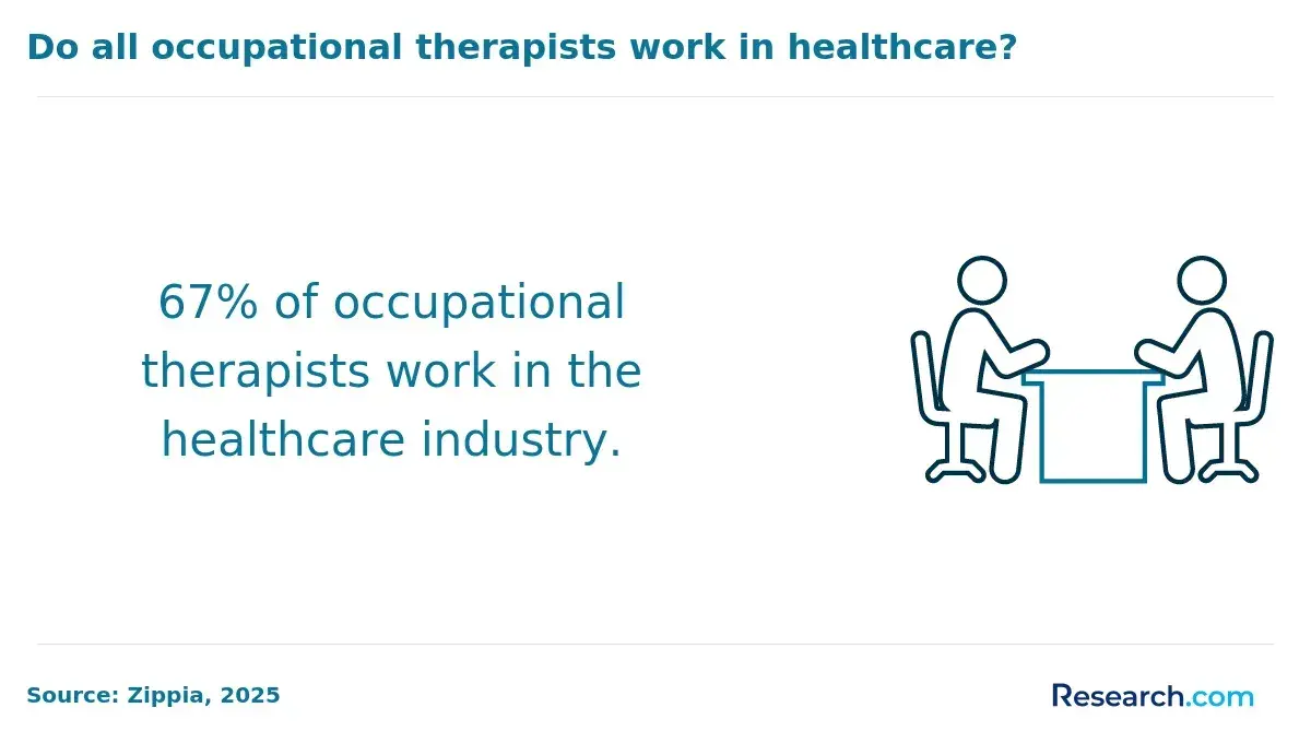67% of occupational therapists work in the healthcare industry.