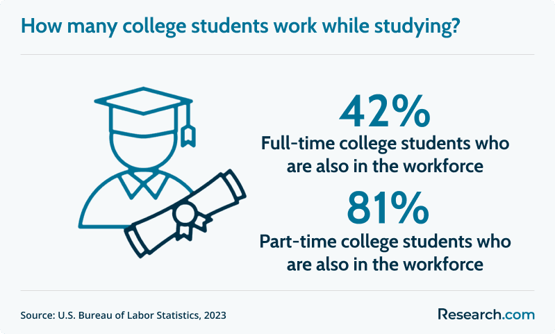 working students