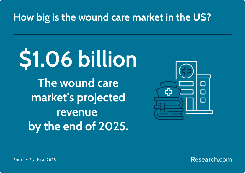 wound care market