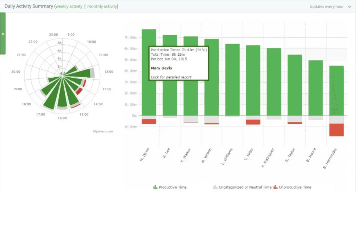 yaware activity summary