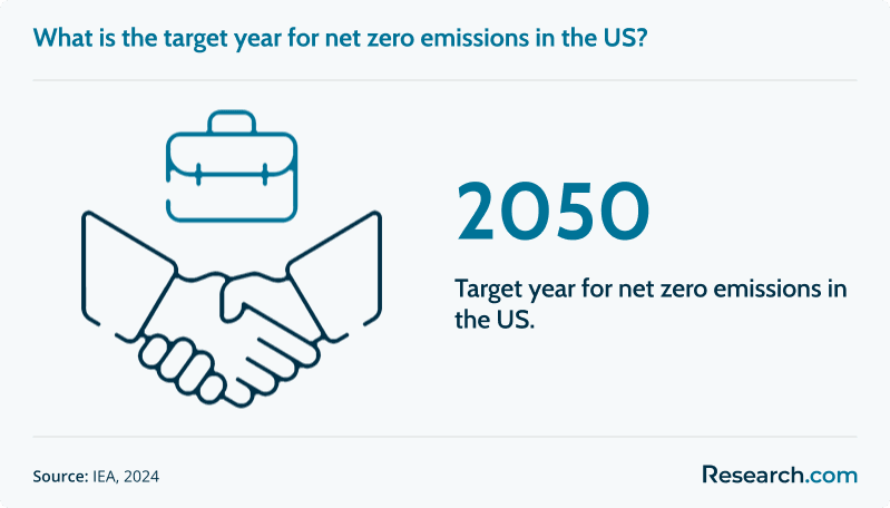 zero emissions us