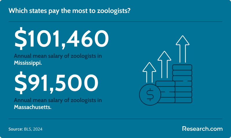 zoologist highest pay state