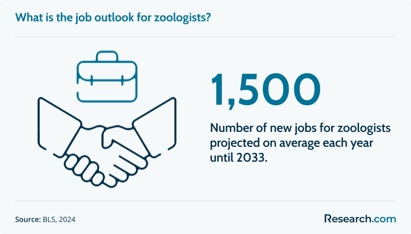 zoologist job outlook