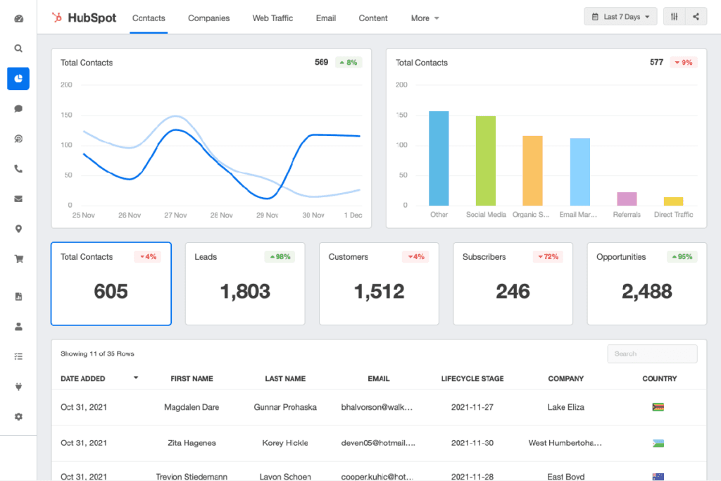 An overview is displayed by the HubSpot Sales Hub client reporting dashboard.