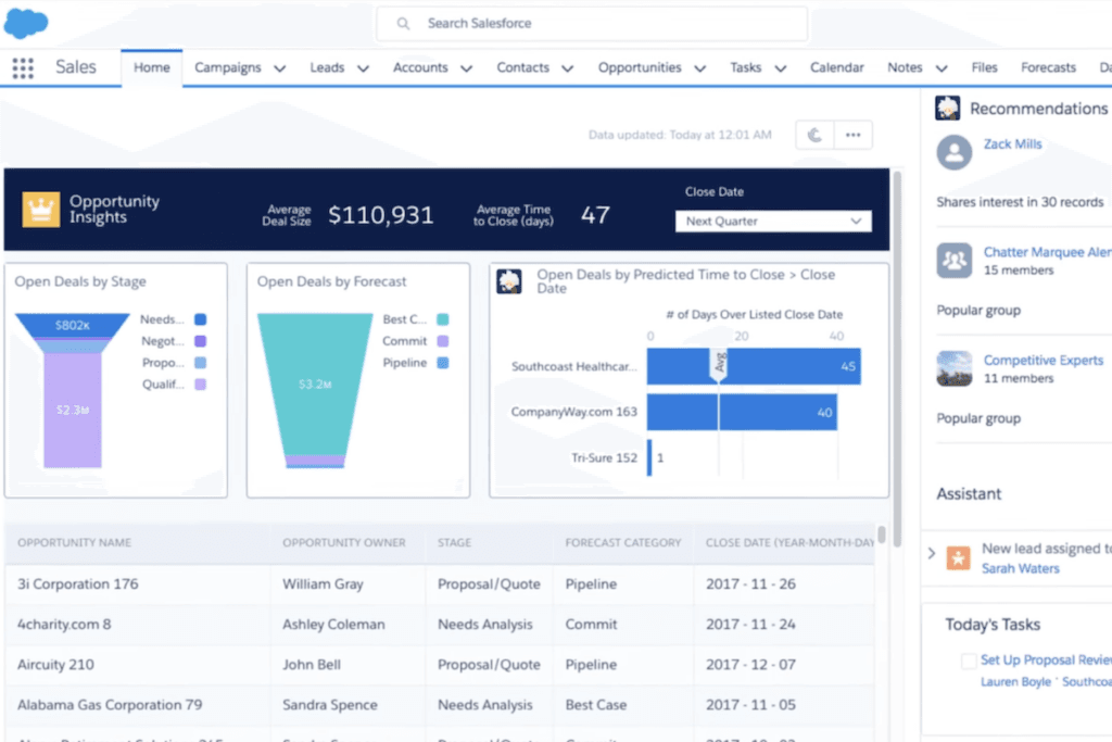 Salesforce Sales Cloud analyzes data and identifies opportunities.