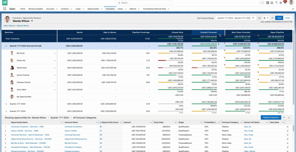 Salesforce Sales Cloud provides intelligent forecasts into leads.