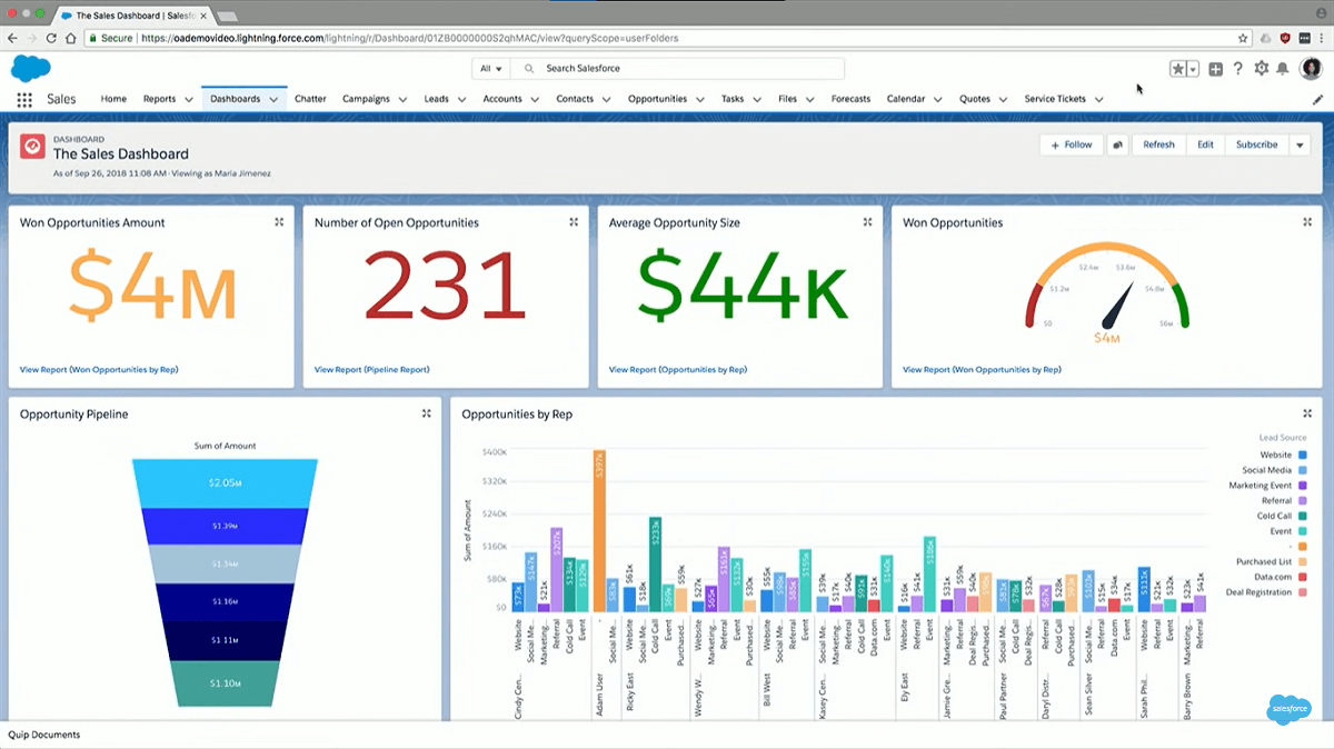 Salesforce Sales Cloud provides a comprehensive and organized view of opportunities.