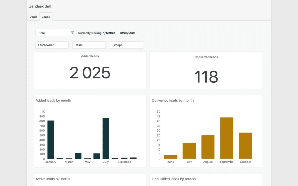 Zendesk Sell's lead dashboard can help you track lead entries, qualifications, and conversions on a day-to-day basis.