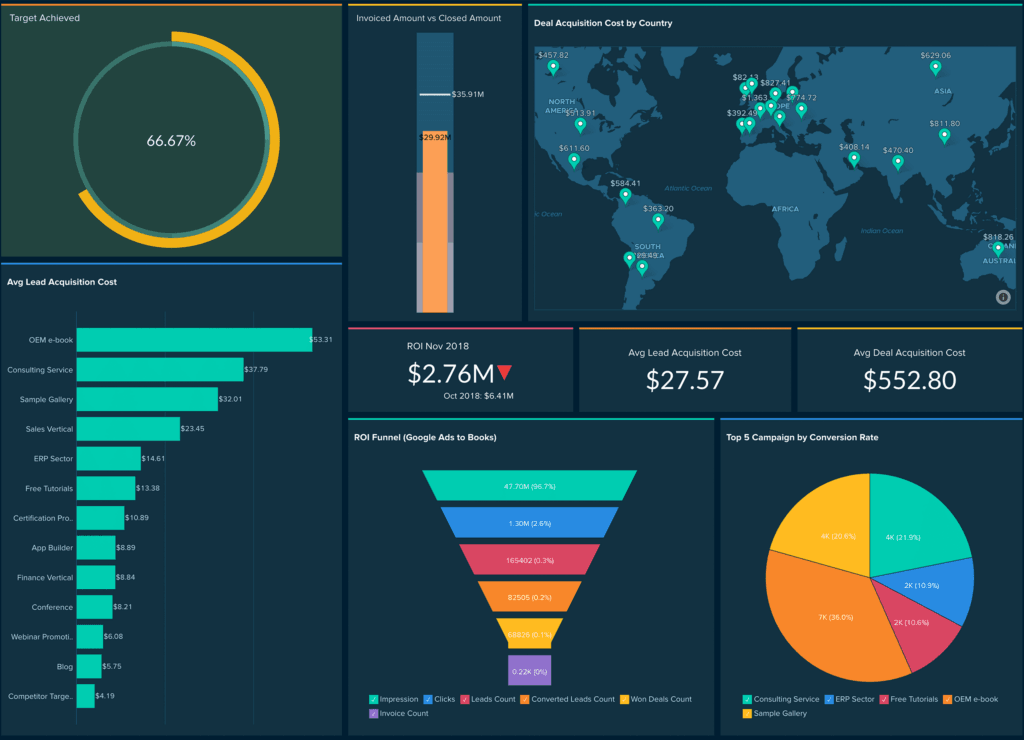 The Zoho Sales Executive dashboard gives you deeper analytics, which is very helpful for businesses with international operations.