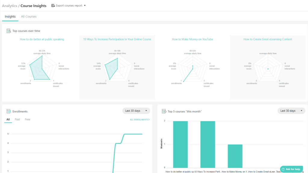 With LearnWorlds analytics, you get to see which courses, live lessons and webinars are performing well or othewise.