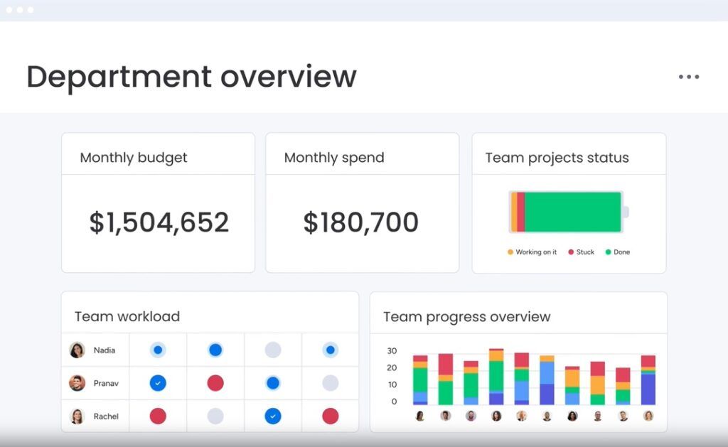 monday offers a dashboard view for organizational transparency